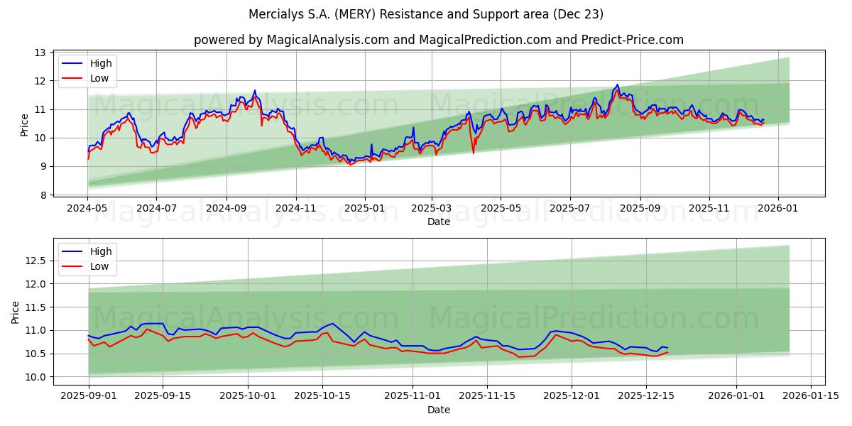  Mercialys S.A. (MERY) Support and Resistance area (22 Dec) 