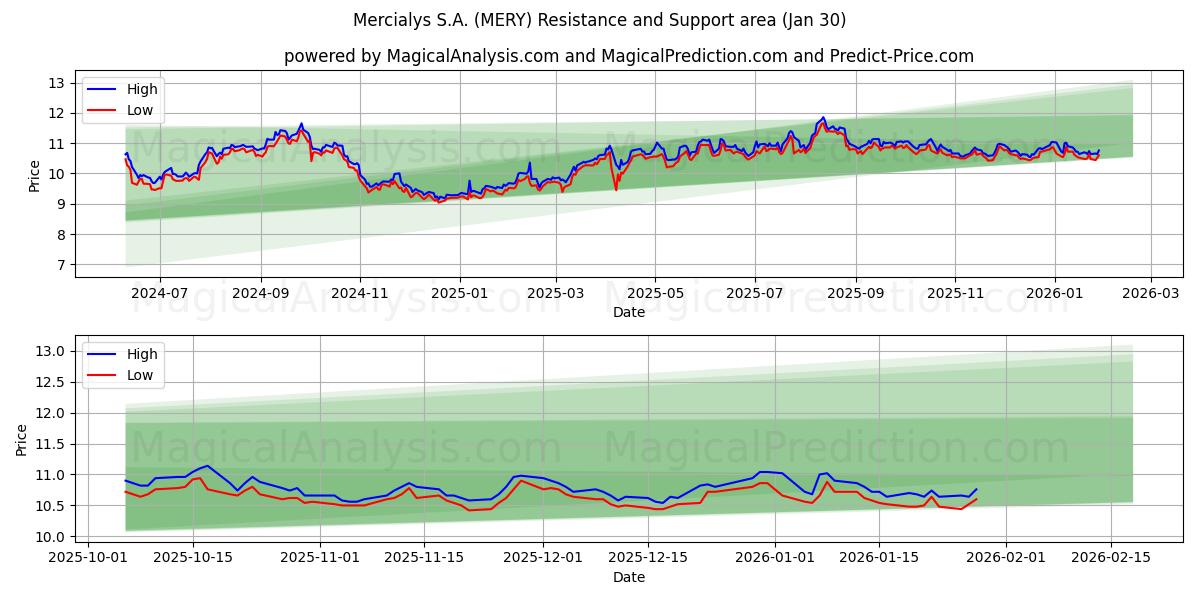  Mercialys S.A. (MERY) Support and Resistance area (29 Jan) 