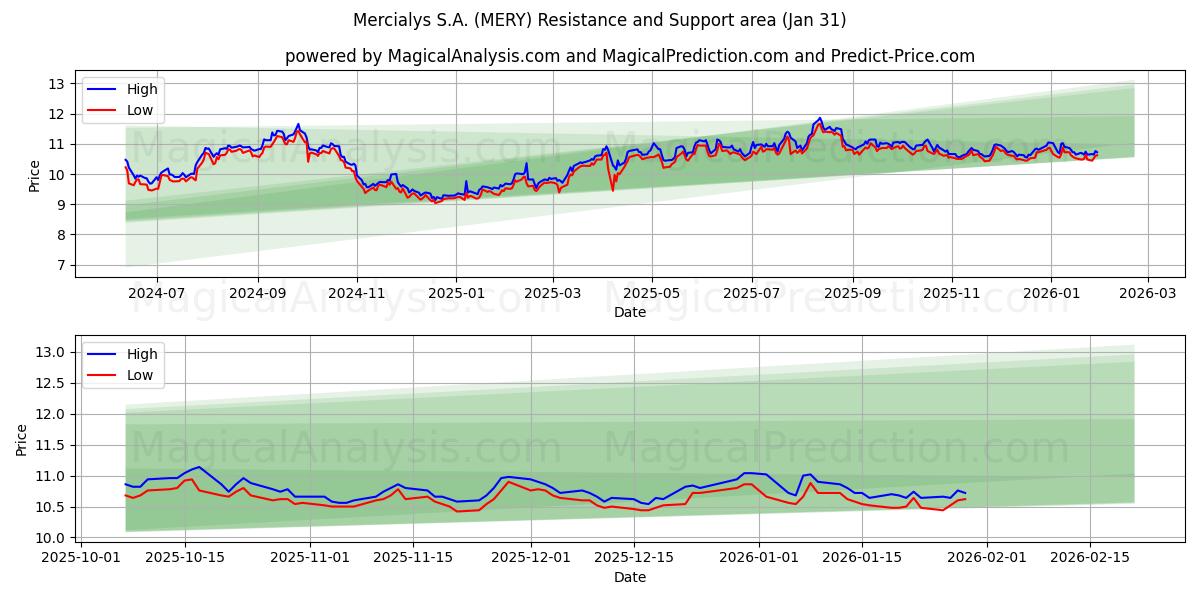  Mercialys S.A. (MERY) Support and Resistance area (30 Jan) 