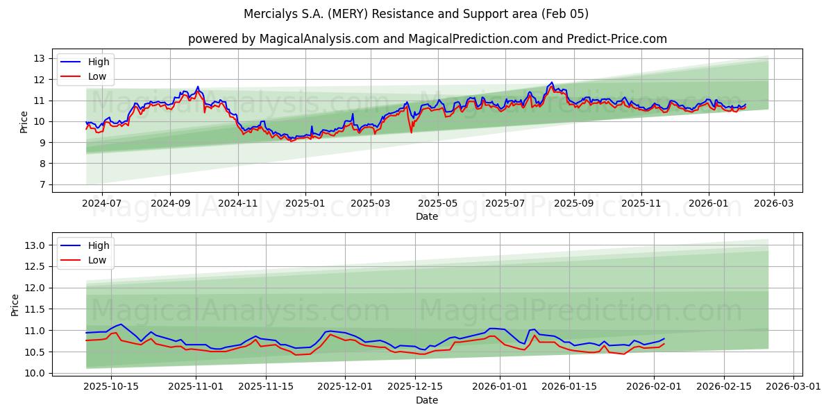  Mercialys S.A. (MERY) Support and Resistance area (04 Feb) 