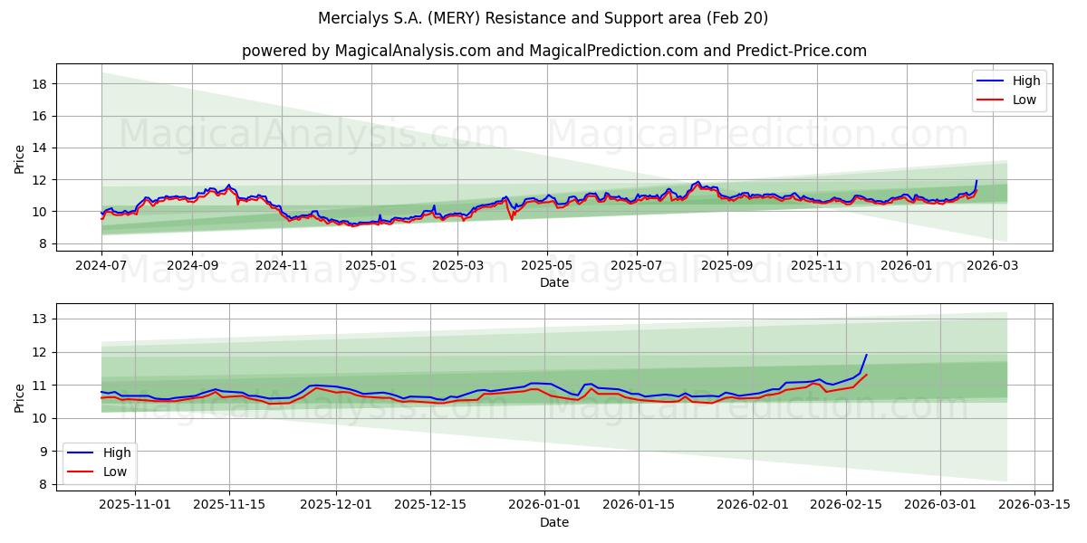  Mercialys S.A. (MERY) Support and Resistance area (19 Feb) 