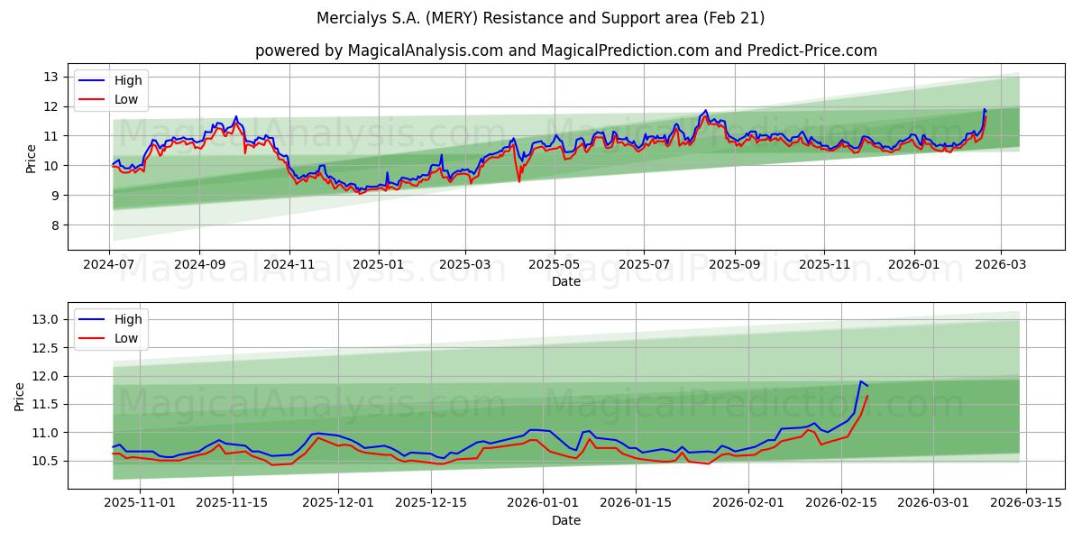  Mercialys S.A. (MERY) Support and Resistance area (20 Feb) 