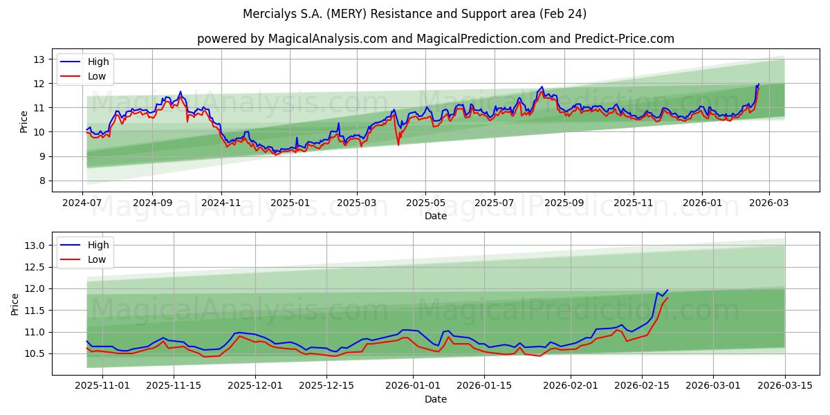  Mercialys S.A. (MERY) Support and Resistance area (23 Feb) 