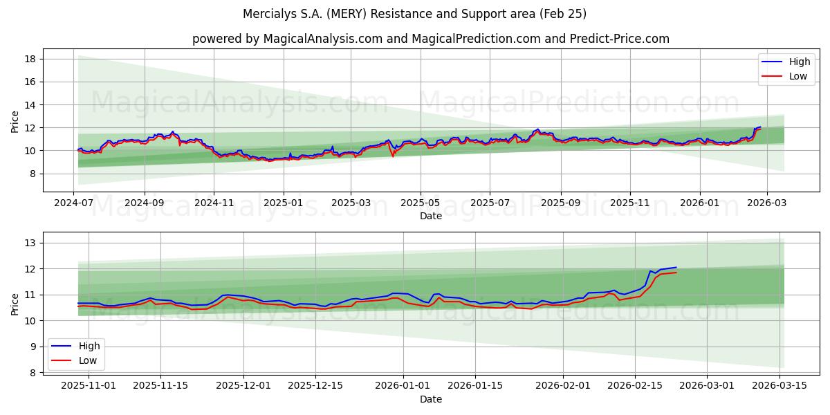  Mercialys S.A. (MERY) Support and Resistance area (24 Feb) 
