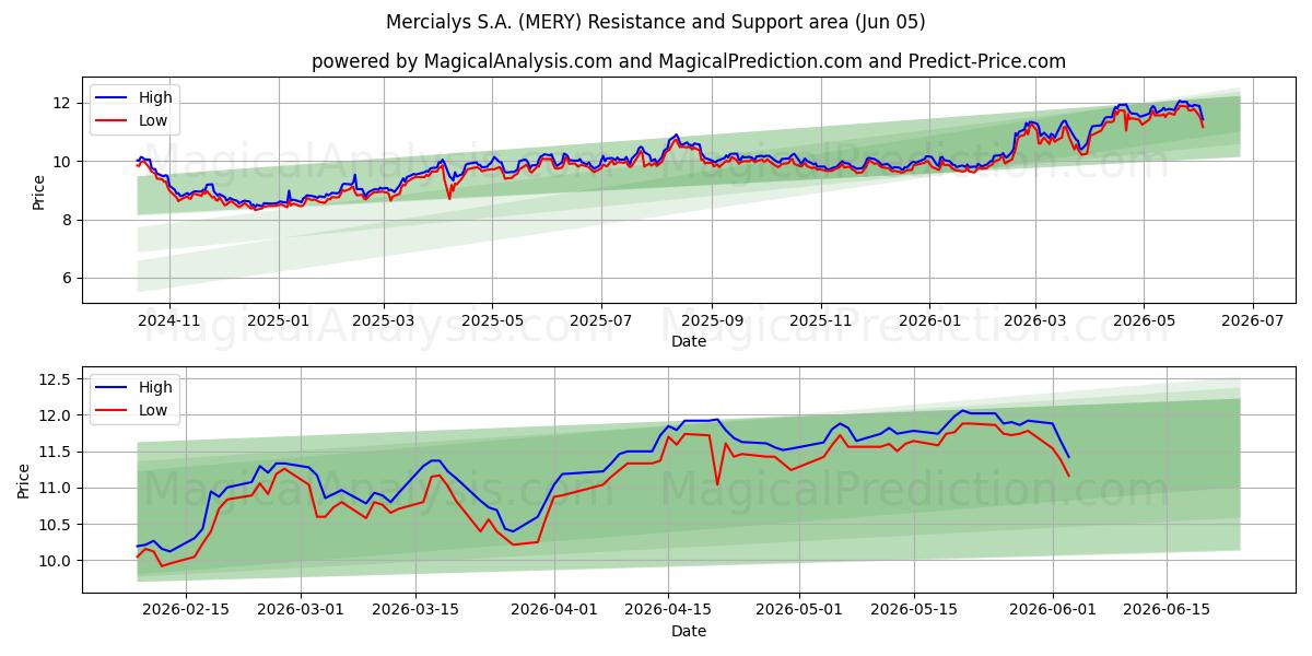  Mercialys S.A. (MERY) Support and Resistance area (03 Jun) 