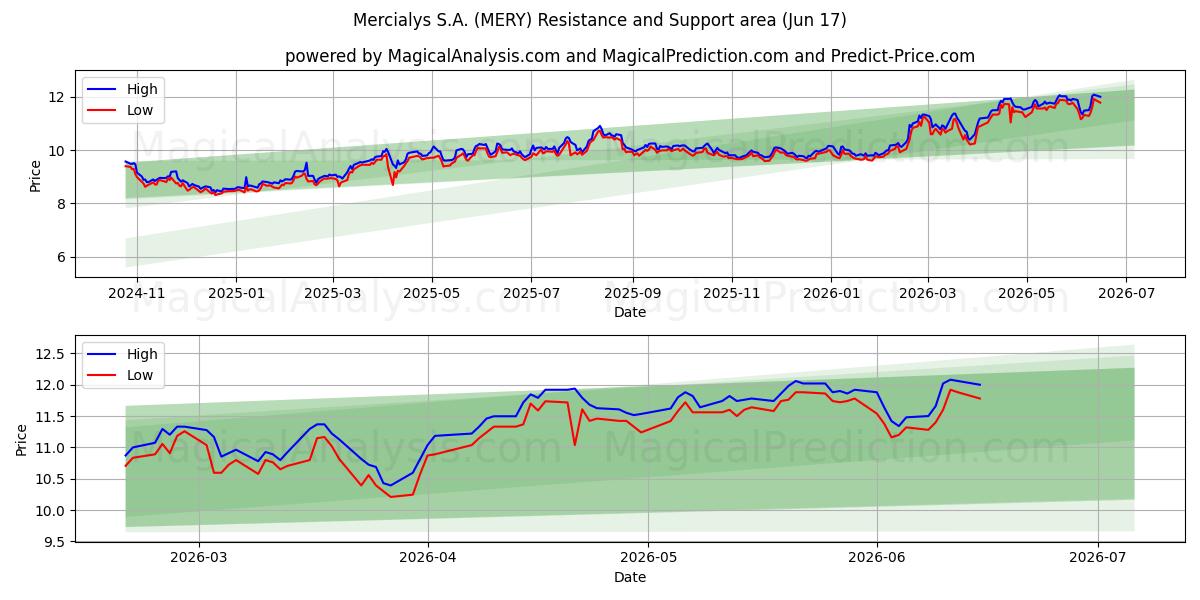  Mercialys S.A. (MERY) Support and Resistance area (08 Jun) 