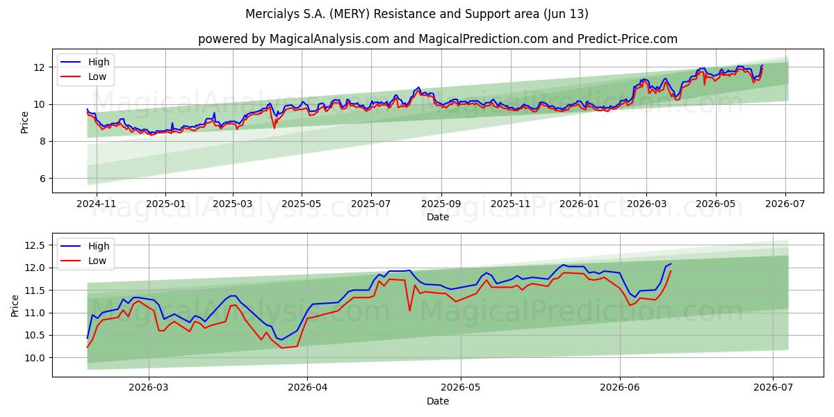  Mercialys S.A. (MERY) Support and Resistance area (11 Jun) 