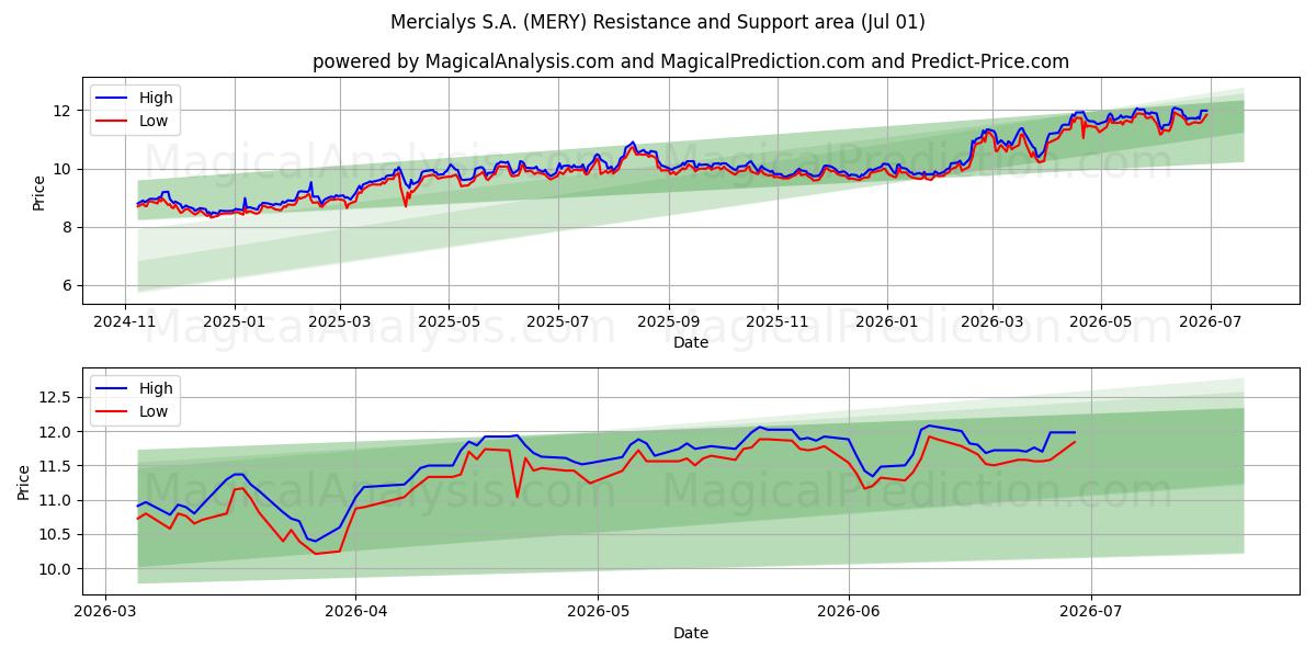  Mercialys S.A. (MERY) Support and Resistance area (30 Jun) 
