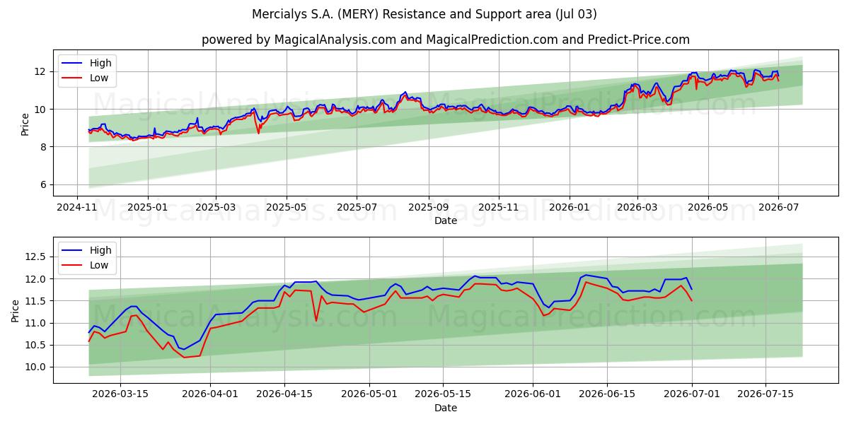  Mercialys S.A. (MERY) Support and Resistance area (02 Jul) 