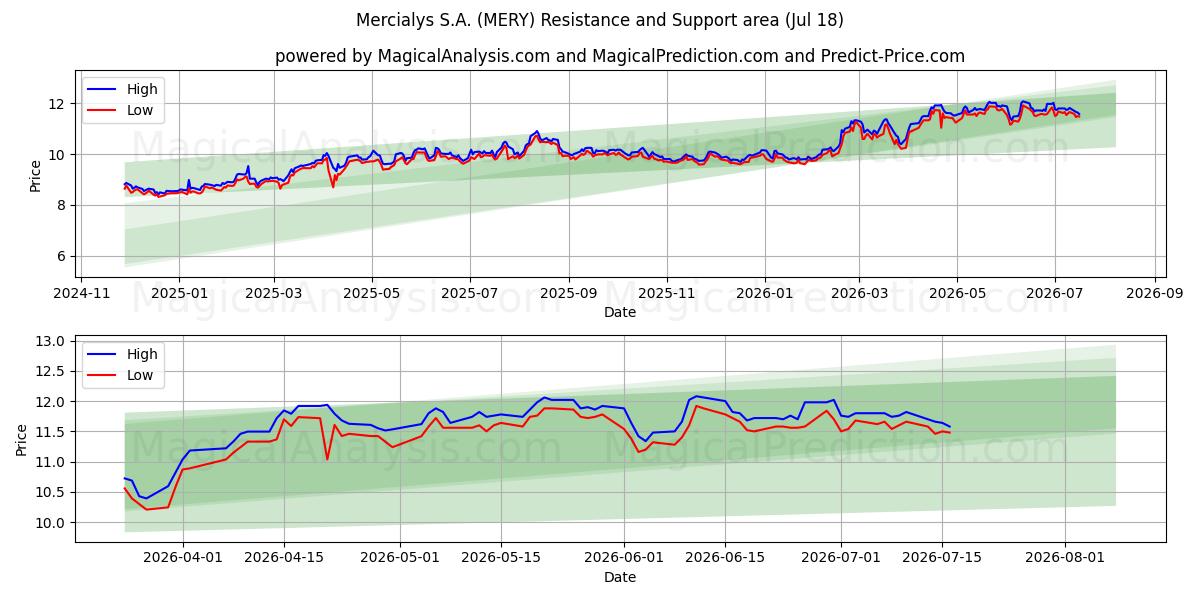  Mercialys S.A. (MERY) Support and Resistance area (17 Jul) 