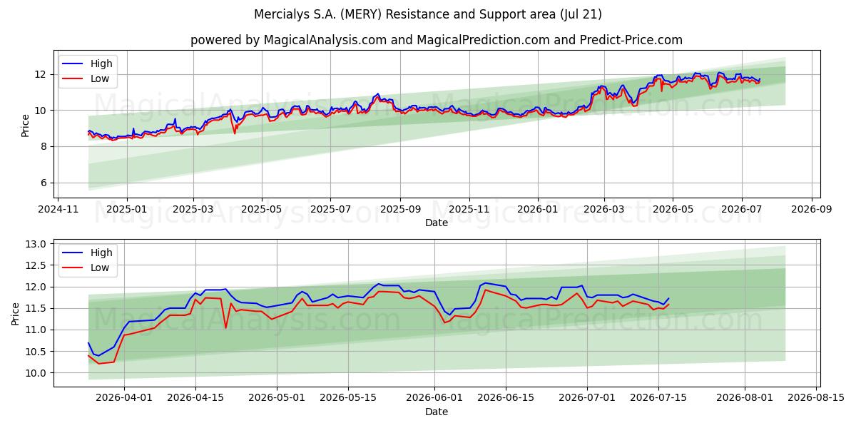  Mercialys S.A. (MERY) Support and Resistance area (20 Jul) 