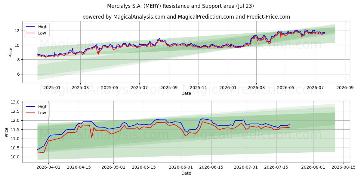  Mercialys S.A. (MERY) Support and Resistance area (22 Jul) 