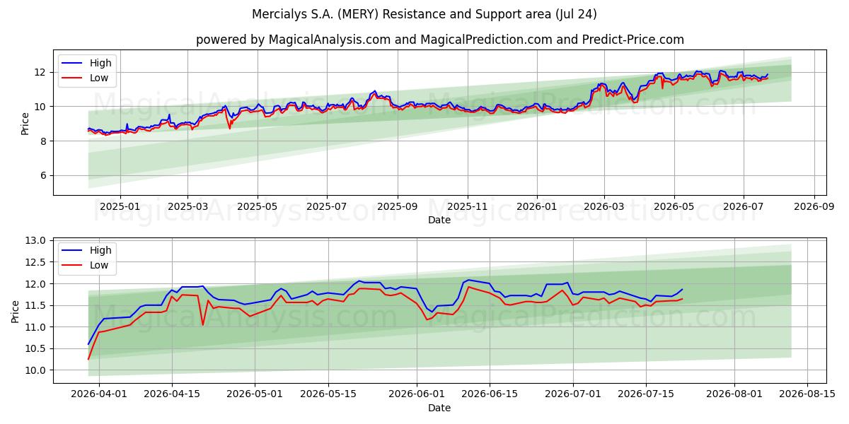  Mercialys S.A. (MERY) Support and Resistance area (23 Jul) 