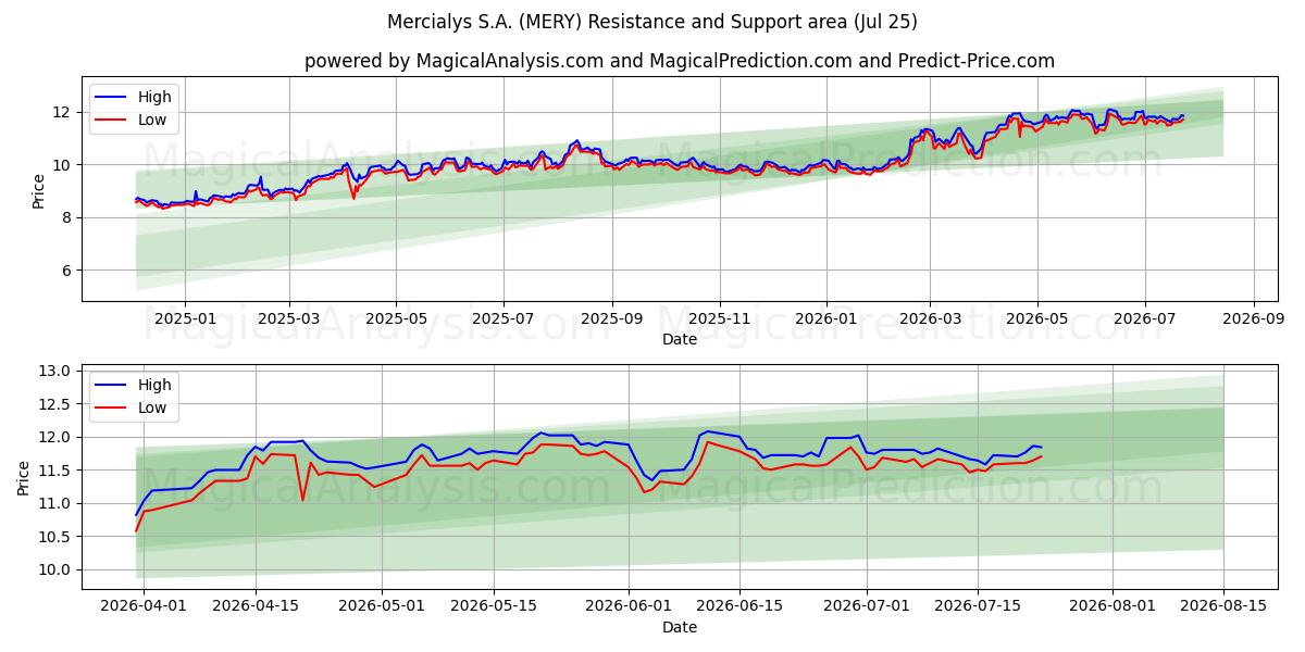  Mercialys S.A. (MERY) Support and Resistance area (24 Jul) 