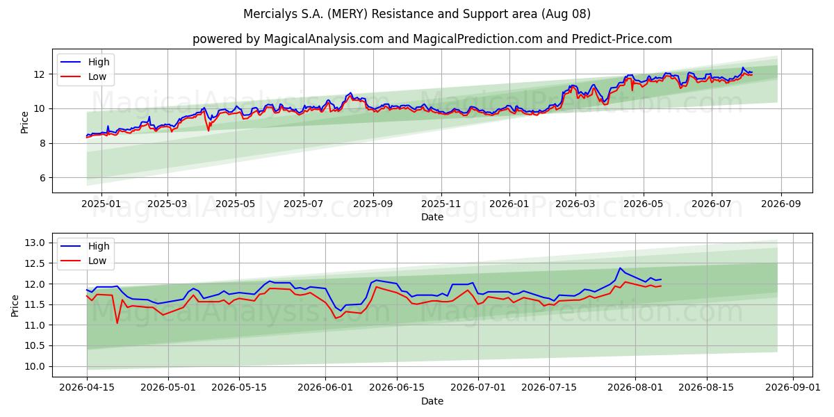  Mercialys S.A. (MERY) Support and Resistance area (07 Aug) 