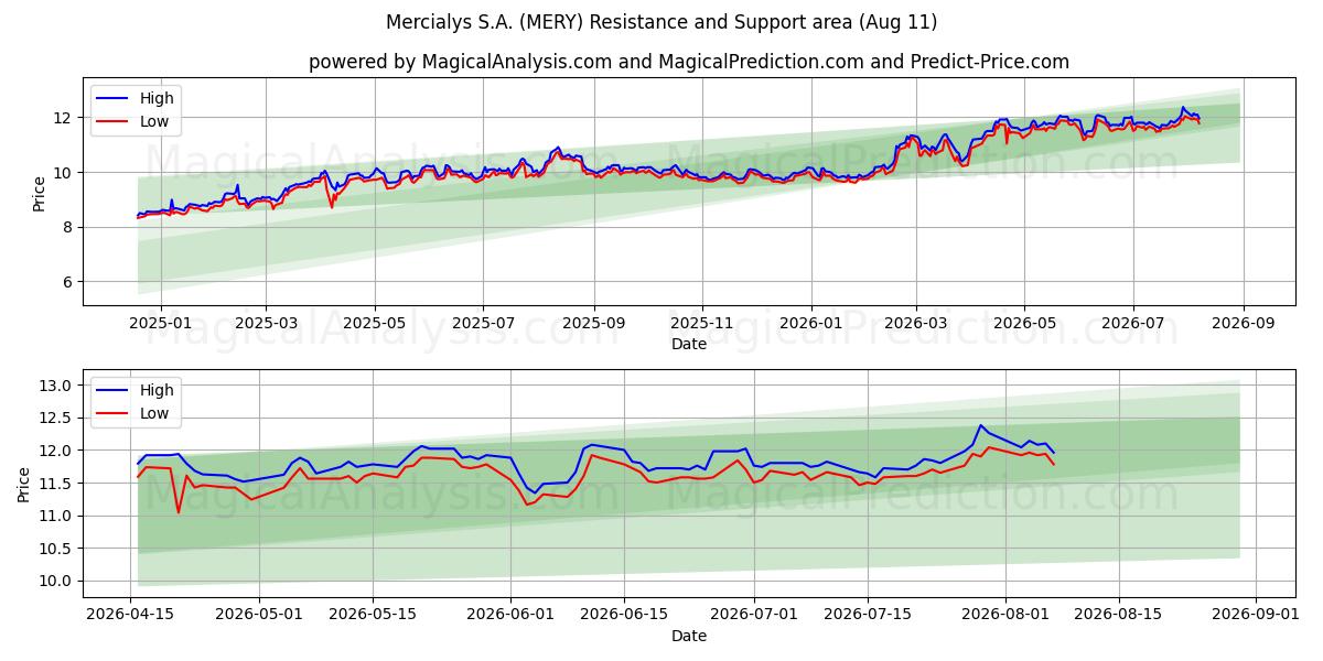  Mercialys S.A. (MERY) Support and Resistance area (10 Aug) 