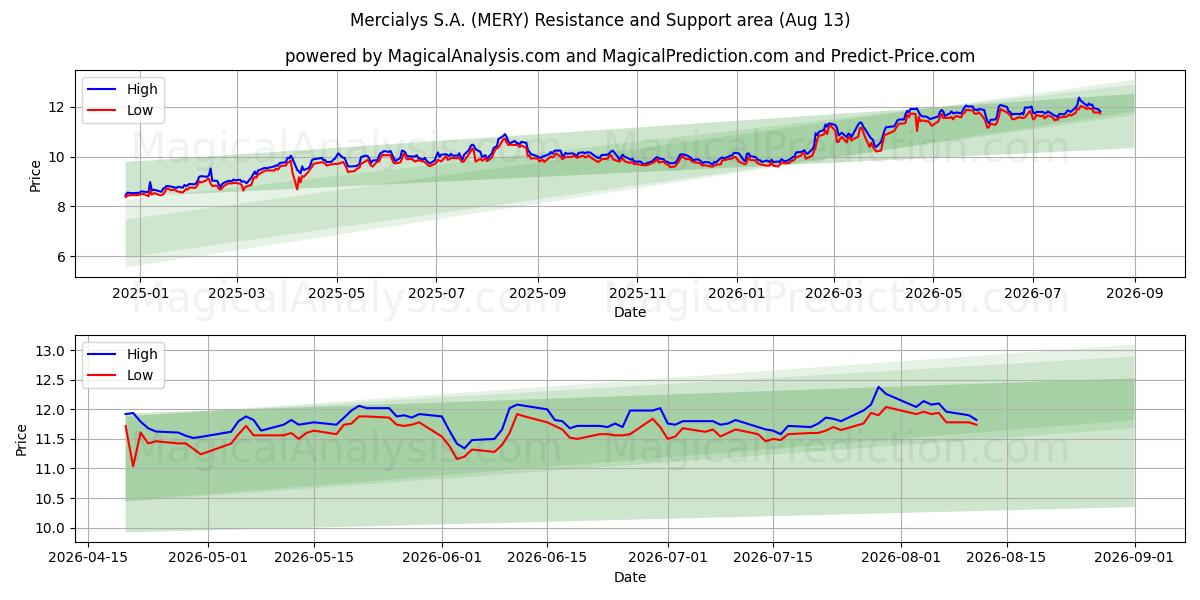  Mercialys S.A. (MERY) Support and Resistance area (12 Aug) 