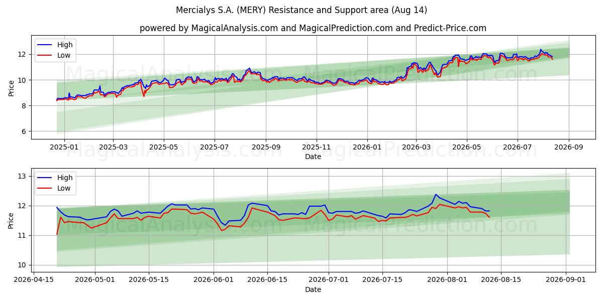  Mercialys S.A. (MERY) Support and Resistance area (13 Aug) 