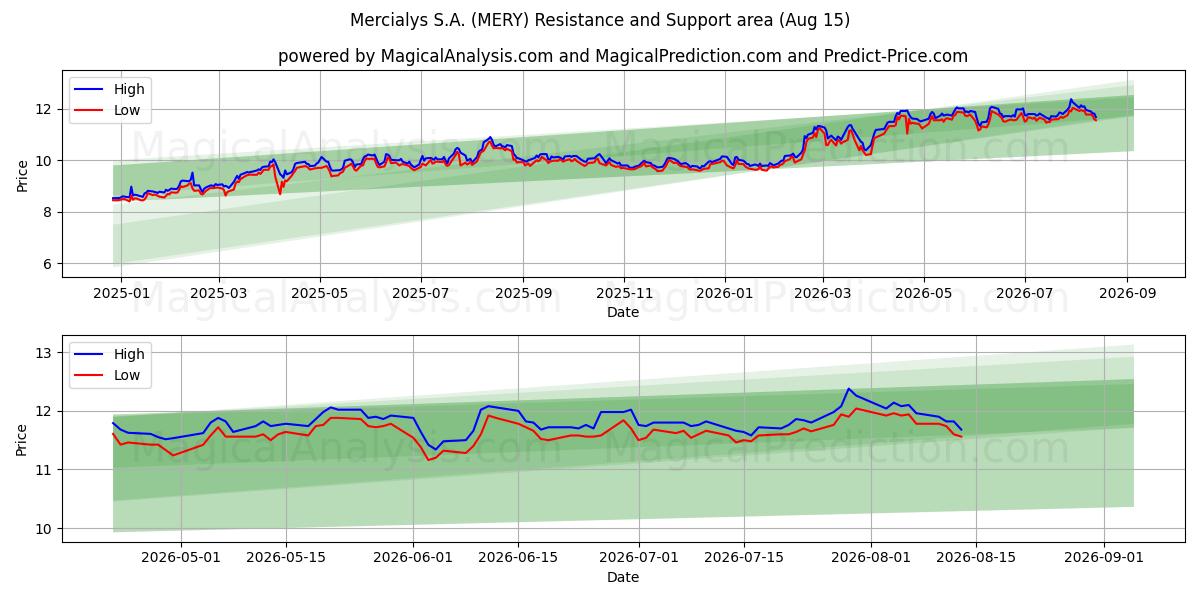  Mercialys S.A. (MERY) Support and Resistance area (14 Aug) 