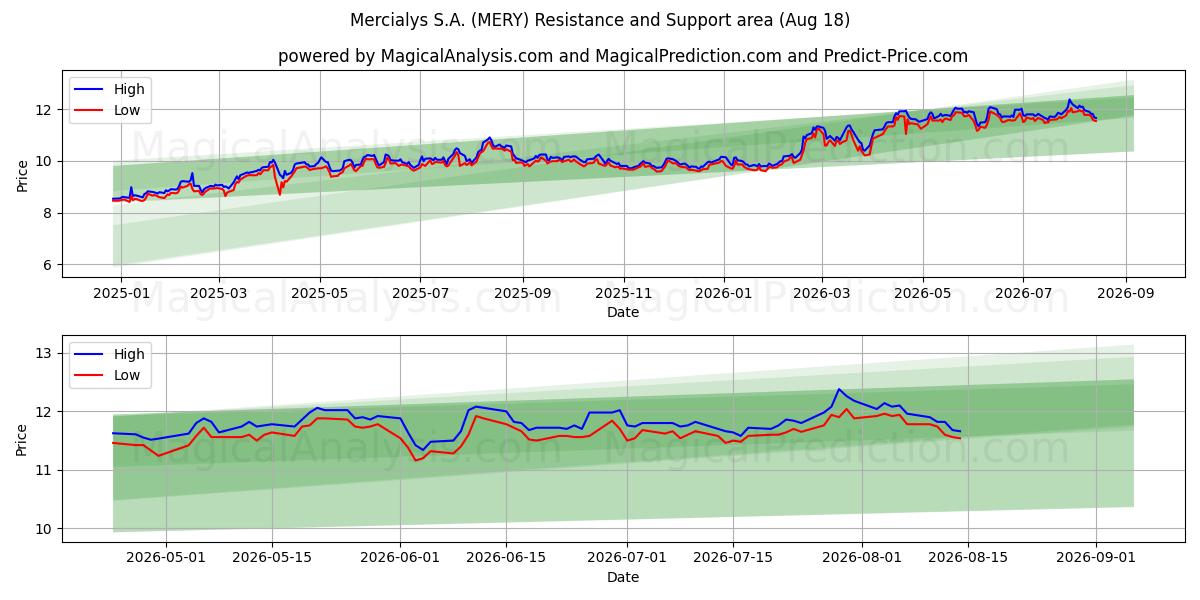  Mercialys S.A. (MERY) Support and Resistance area (17 Aug) 