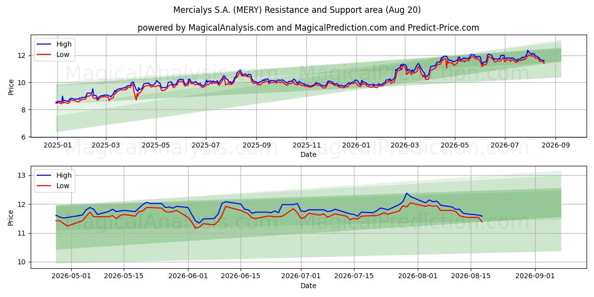  Mercialys S.A. (MERY) Support and Resistance area (18 Aug) 