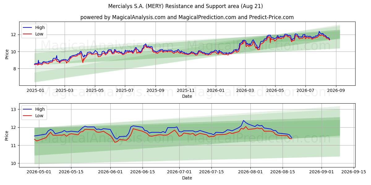  Mercialys S.A. (MERY) Support and Resistance area (19 Aug) 