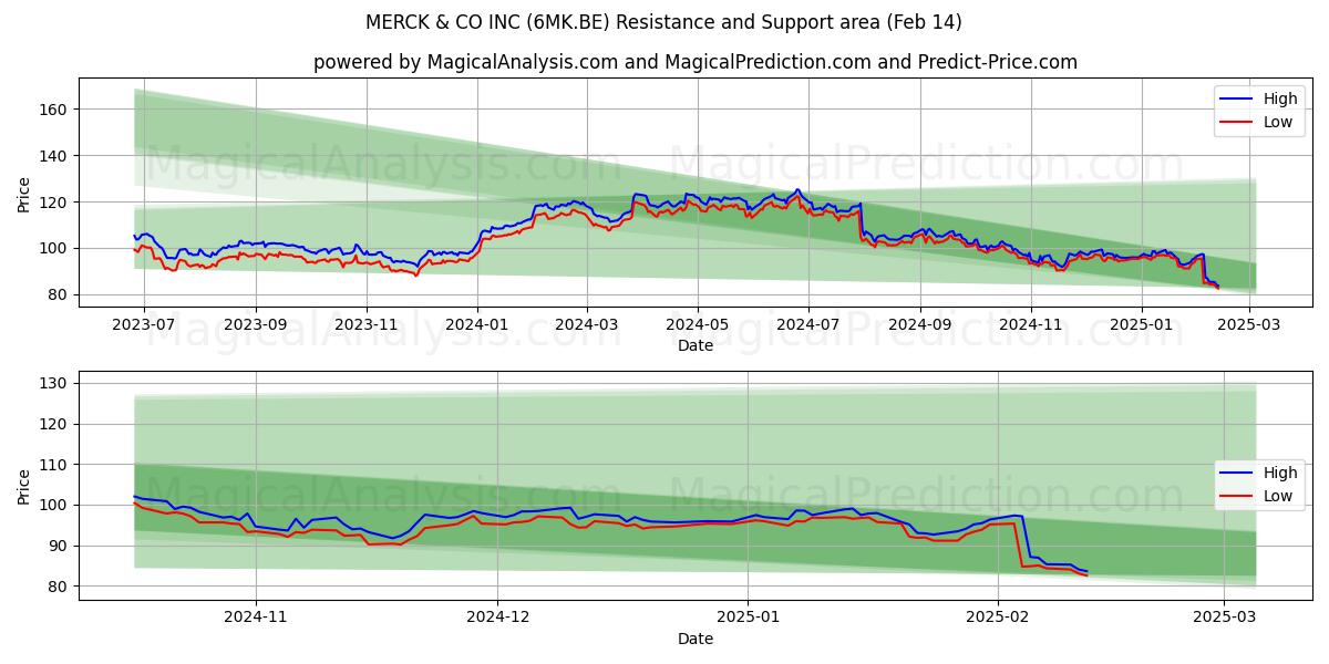  MERCK & CO INC (6MK.BE) Support and Resistance area (04 Feb) 