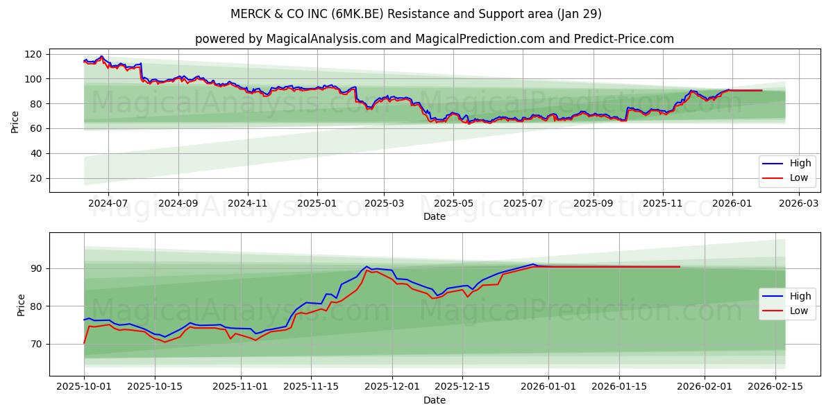  MERCK & CO INC (6MK.BE) Support and Resistance area (28 Jan) 