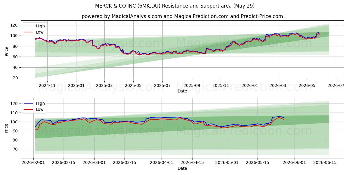  MERCK & CO INC (6MK.DU) Support and Resistance area (28 May) 