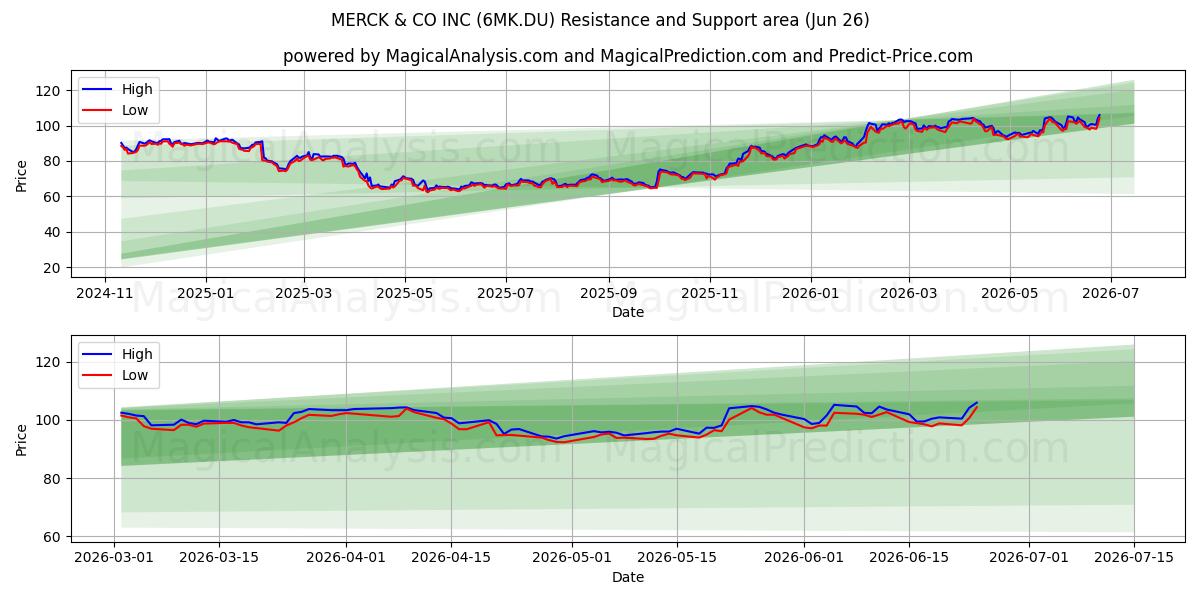  MERCK & CO INC (6MK.DU) Support and Resistance area (25 Jun) 