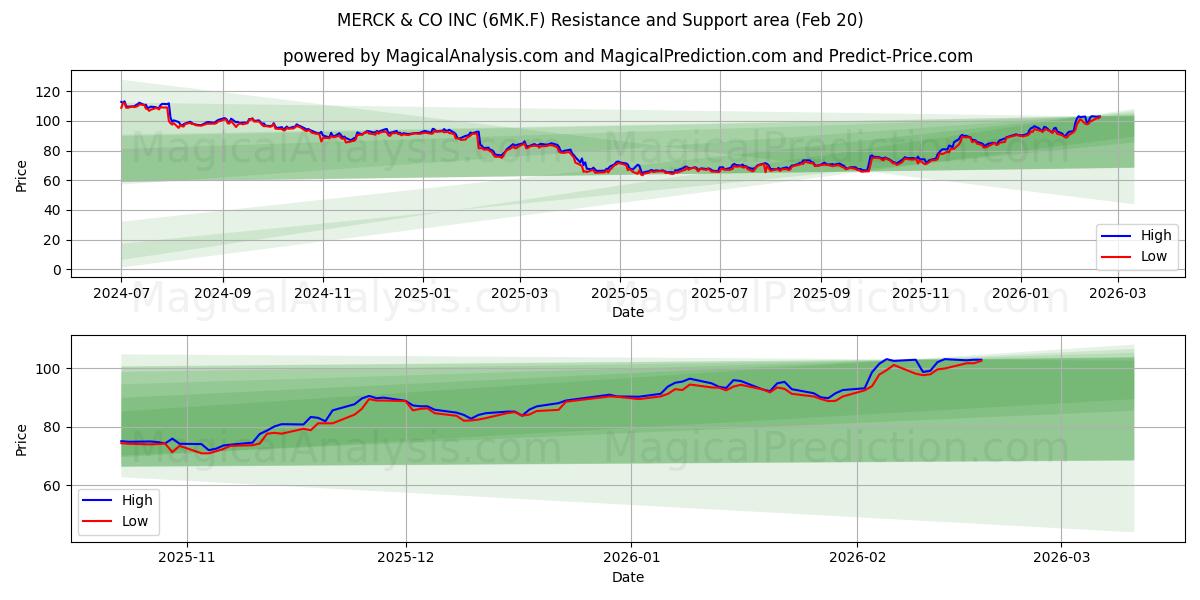  MERCK & CO INC (6MK.F) Support and Resistance area (19 Feb) 