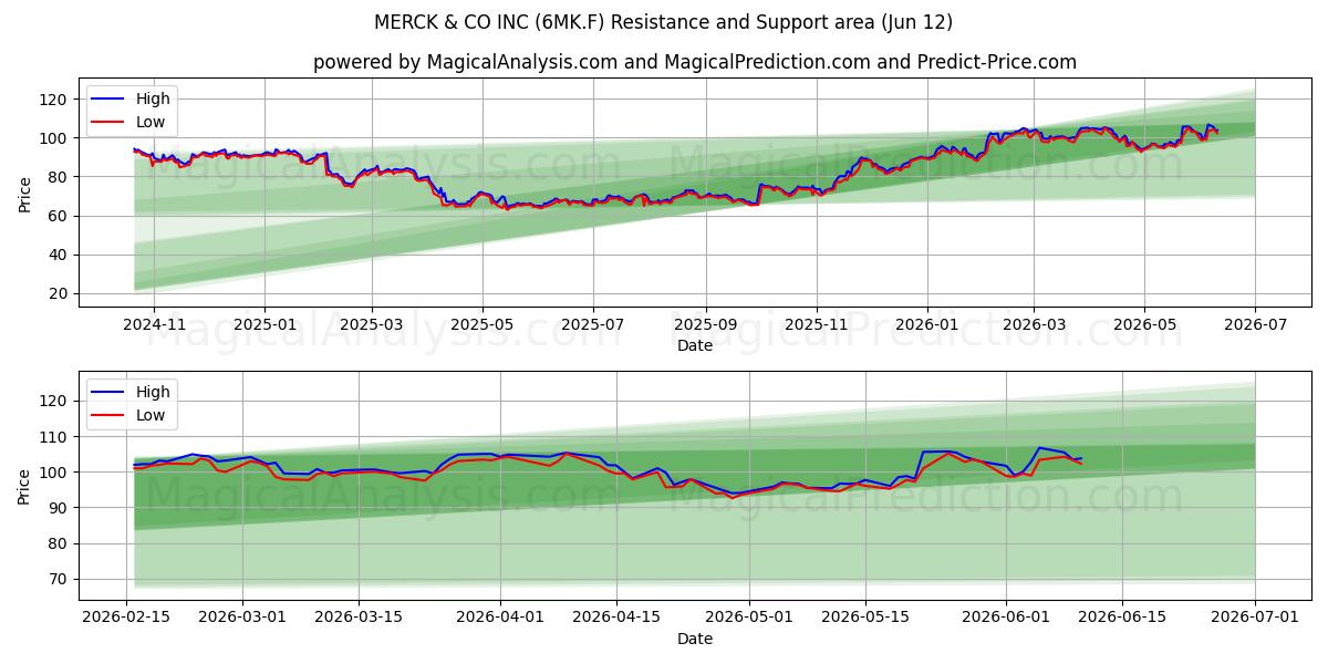  MERCK & CO INC (6MK.F) Support and Resistance area (11 Jun) 
