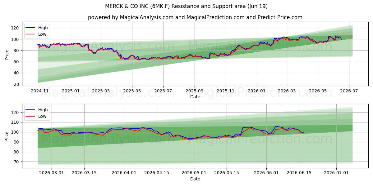  MERCK & CO INC (6MK.F) Support and Resistance area (18 Jun) 