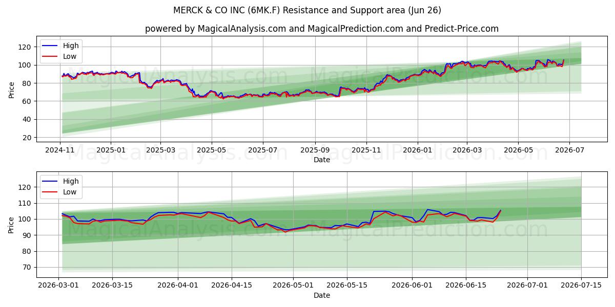  MERCK & CO INC (6MK.F) Support and Resistance area (25 Jun) 