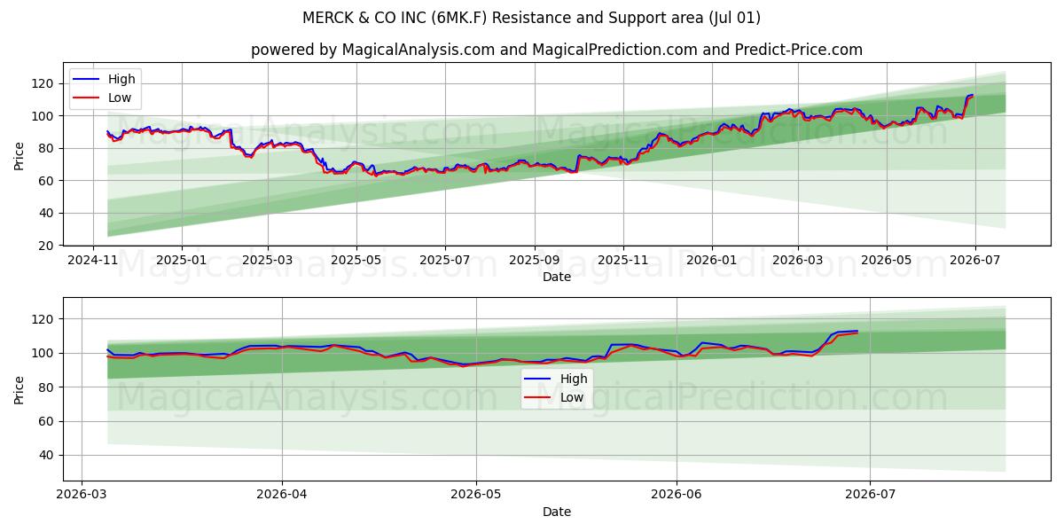  MERCK & CO INC (6MK.F) Support and Resistance area (30 Jun) 