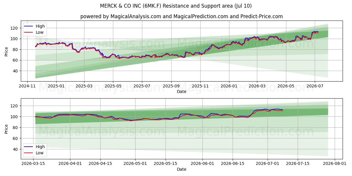  MERCK & CO INC (6MK.F) Support and Resistance area (09 Jul) 