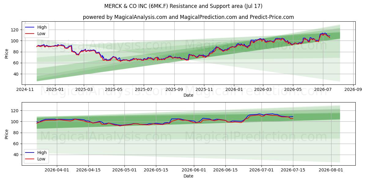  MERCK & CO INC (6MK.F) Support and Resistance area (16 Jul) 