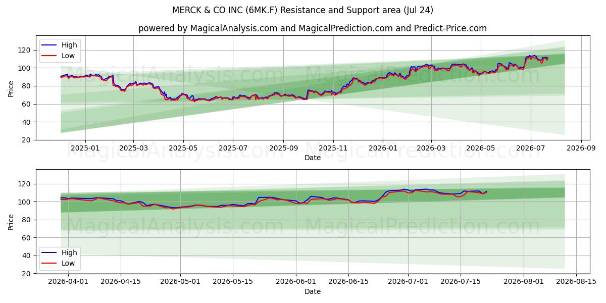  MERCK & CO INC (6MK.F) Support and Resistance area (23 Jul) 