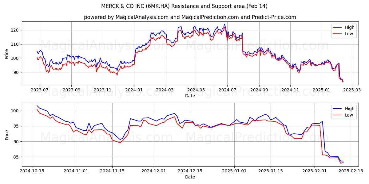  MERCK & CO INC (6MK.HA) Support and Resistance area (04 Feb) 