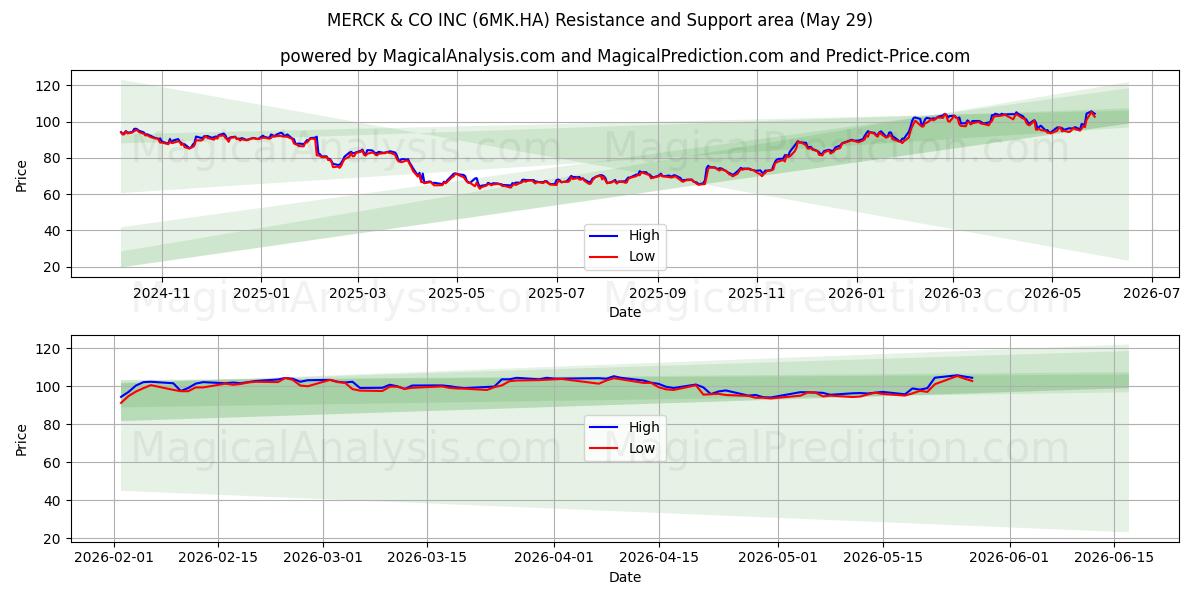  MERCK & CO INC (6MK.HA) Support and Resistance area (28 May) 