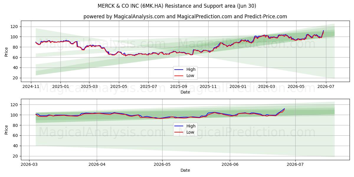  MERCK & CO INC (6MK.HA) Support and Resistance area (29 Jun) 