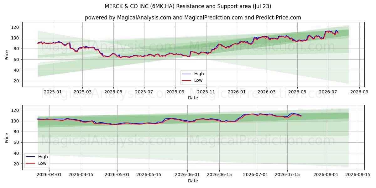  MERCK & CO INC (6MK.HA) Support and Resistance area (22 Jul) 
