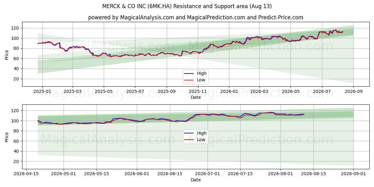  MERCK & CO INC (6MK.HA) Support and Resistance area (12 Aug) 