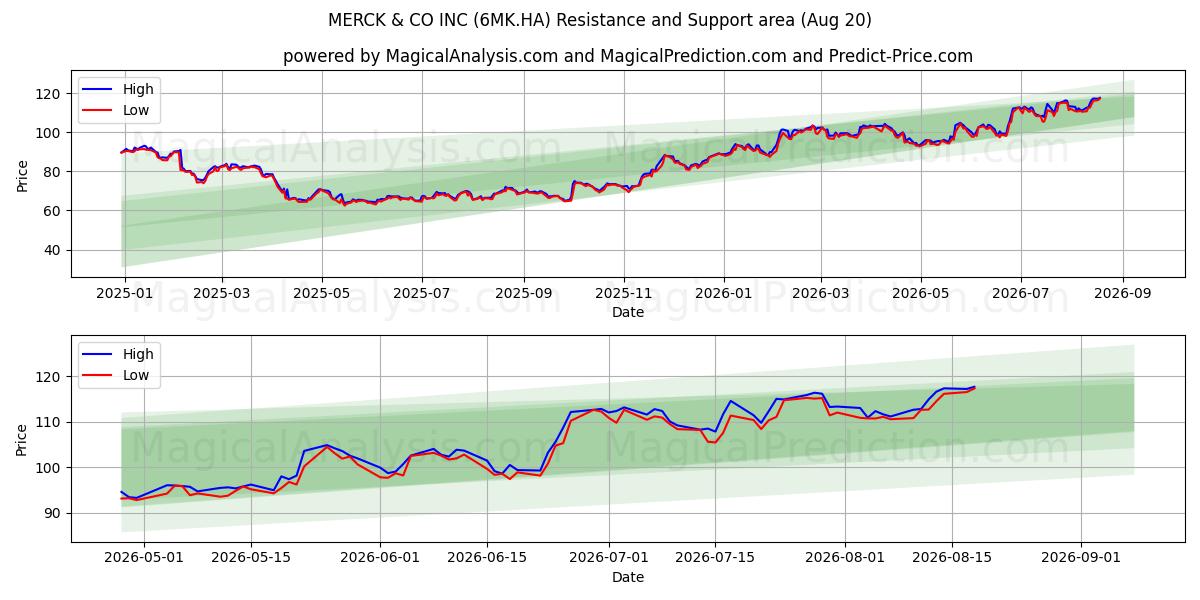  MERCK & CO INC (6MK.HA) Support and Resistance area (19 Aug) 