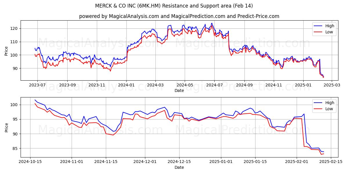  MERCK & CO INC (6MK.HM) Support and Resistance area (04 Feb) 