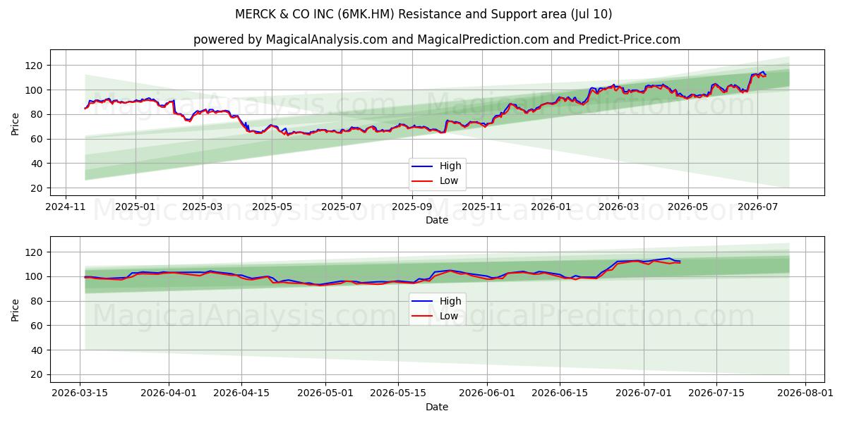  MERCK & CO INC (6MK.HM) Support and Resistance area (09 Jul) 