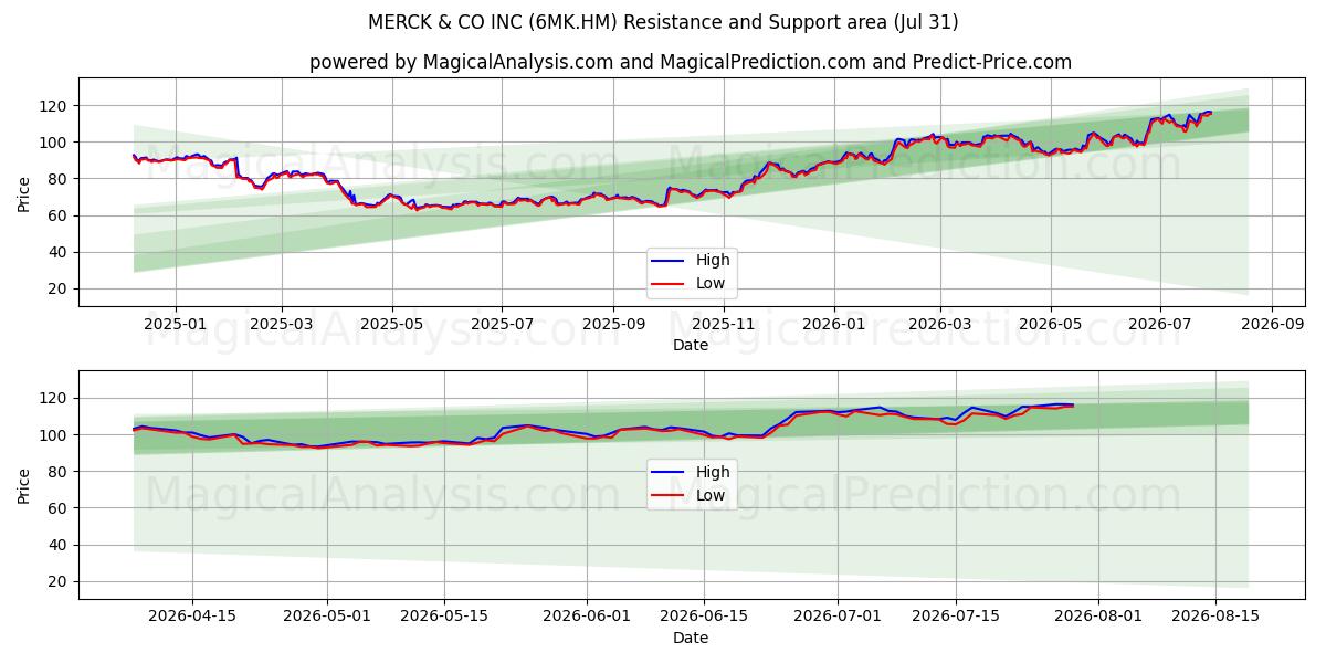  MERCK & CO INC (6MK.HM) Support and Resistance area (30 Jul) 