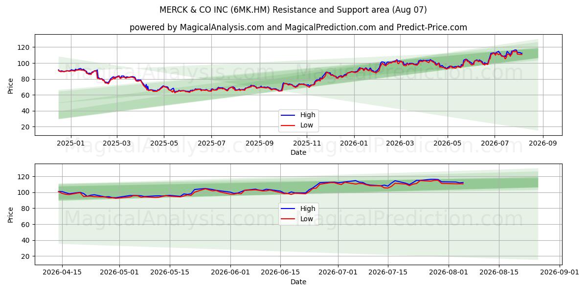  MERCK & CO INC (6MK.HM) Support and Resistance area (06 Aug) 