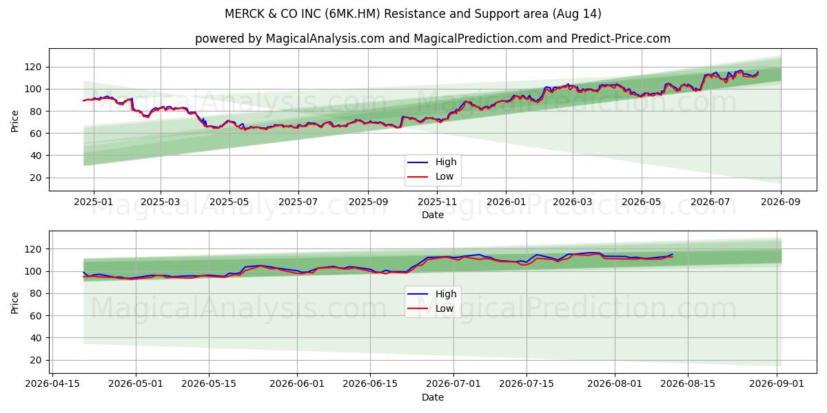  MERCK & CO INC (6MK.HM) Support and Resistance area (13 Aug) 