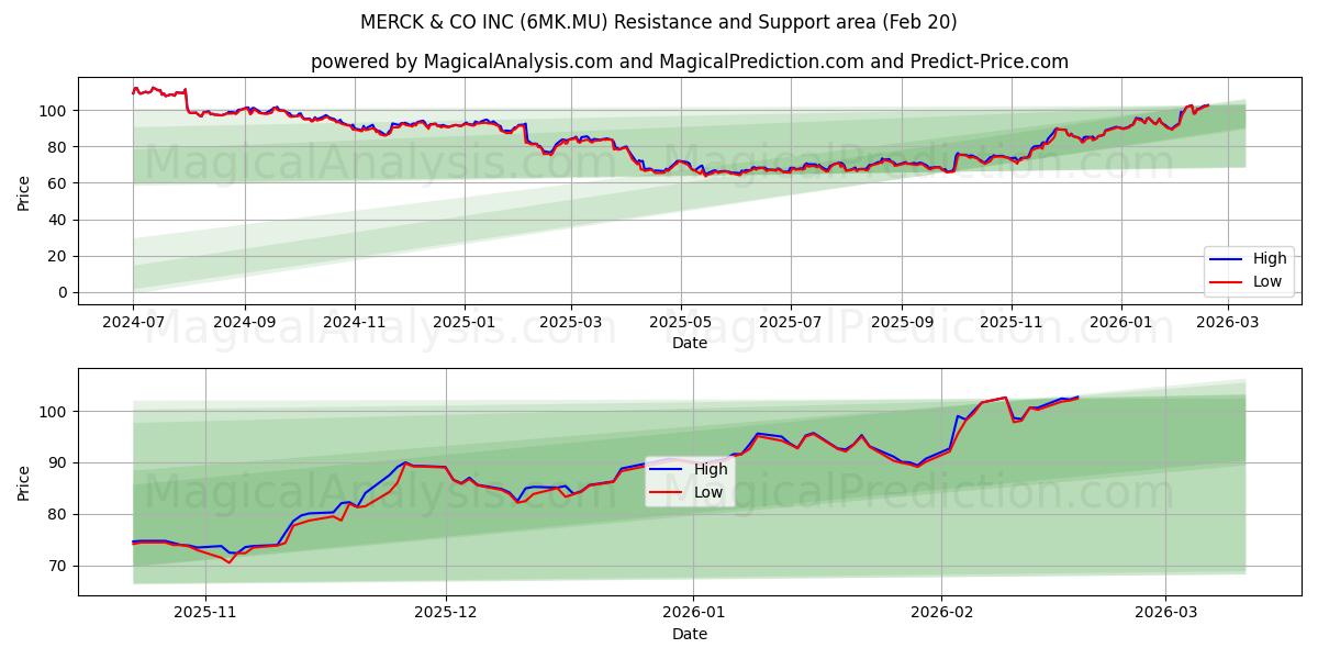  MERCK & CO INC (6MK.MU) Support and Resistance area (19 Feb) 